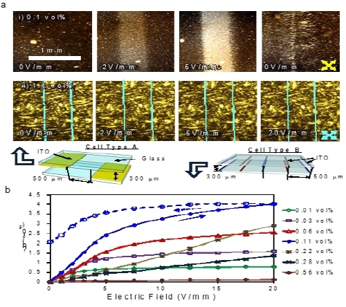 전기반응성 1000배 뛰어난 산화그래핀 액정재료 개발