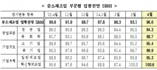 4월 중소기업경기전망지수 급상승… 15개월만에 최고