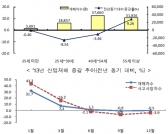 사고성 산업재해 감소, 질병 산업재해 증가