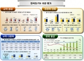 FTA 활용 5개 기업중 4개 기업 ‘땡큐 FTA’