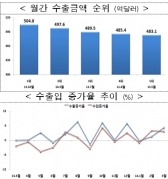 3월 수출 LCD 석유제품 석유화학 감소, 자동차·선박은 증가