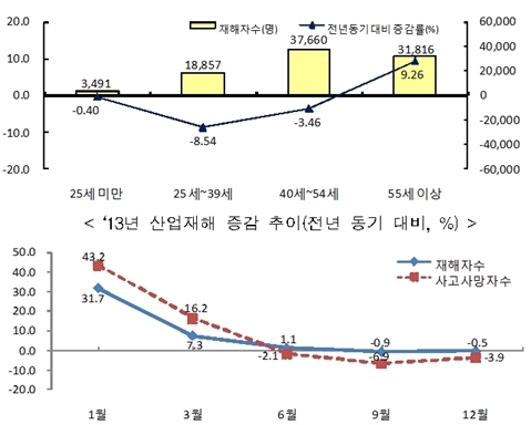 사고성 산업재해 감소, 질병 산업재해 증가