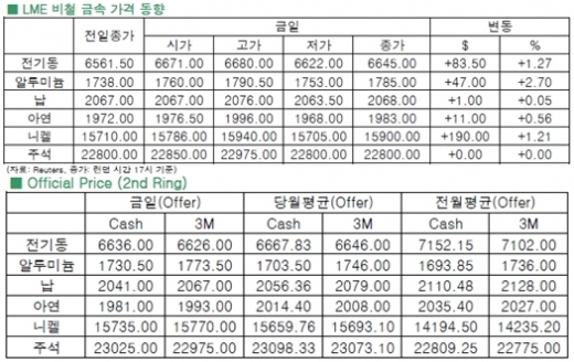 [3월31일]PMI지수 상승, 구리 가격 영향 없어(LME Daily Report)