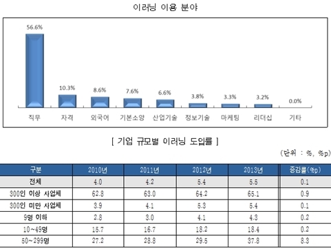 이러닝시장 약 3조원 규모… 5년간 9.5%씩 성장