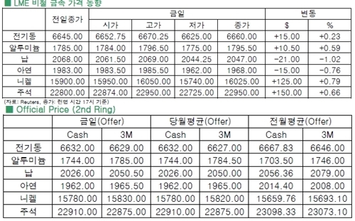 [4월1일]구리가격 상승할까(LME Daily Report)