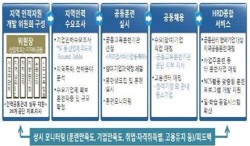 지역·산업계, 손잡고 기업맞춤형 인력 양성