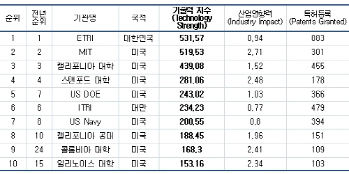 ETRI, 미국특허 종합평가 3년연속‘세계 1위’