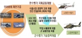 수리온 이후 헬기 핵심기술 확보, 항공산업 수준 '업'