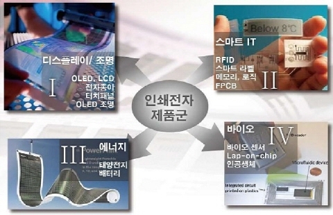 정부, 인쇄전자 산업 미래 청사진 제시