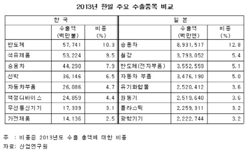 일 소비세 인상, 한·일 경쟁 심화