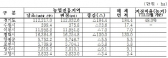 포승지구 등 농업진흥지역 184.4만㎡ 해제
