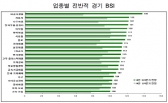 중소제조업 2분기 체감경기, 수출 내수 모두회복 기대