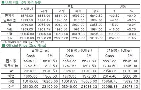 [4월3일]칠레 강진 소식에 전기동 등락 반복(LME Daily Report)