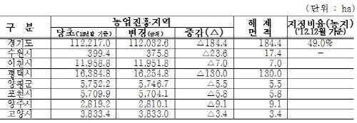 포승지구 등 농업진흥지역 184.4만㎡ 해제