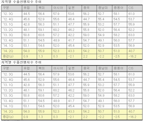 대외 우려속에 2분기도 수출 증가세 유지 전망