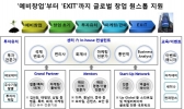 글로벌창업지원·벤처1세대 멘토링사업 성과 가시화