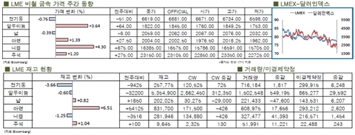 [4월1주차]니켈 가격은 상승 곡선(LME Weekly Report)