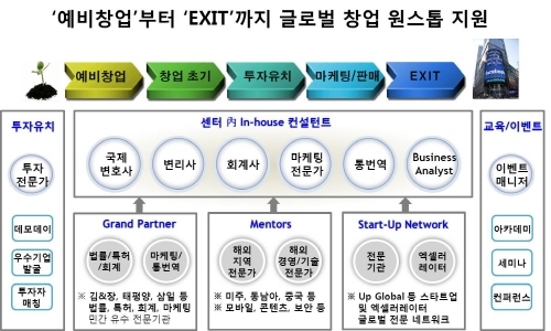 글로벌창업지원·벤처1세대 멘토링사업 성과 가시화