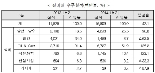 해외플랜트 1분기 168억 불 수주, 전년대비 42.1% 대폭 증가