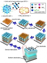 페로브스카이트 나노입자 기반 박막 구현