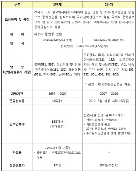 파주출판도시, 산업·관광·문화 공존하는 공간화 추진