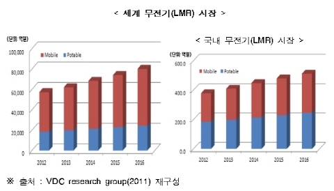 국내 산업통신용 디지털 무전기 시장 창출