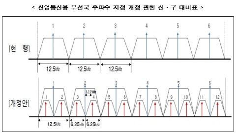 국내 산업통신용 디지털 무전기 시장 창출