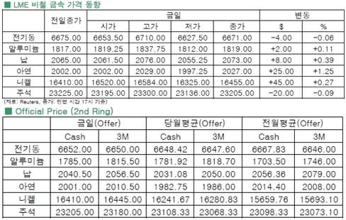 [4월8일]전일 수준으로 회복한 구리가격(LME Daily Report)