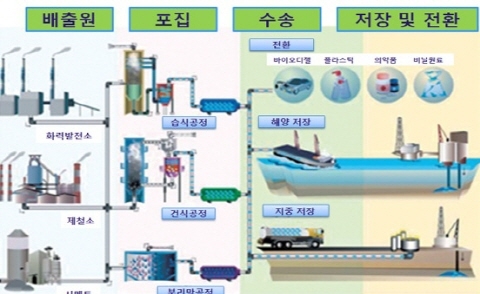하동화력 8호기에 건식 이산화탄소 포집 시설 국내기술로 준공