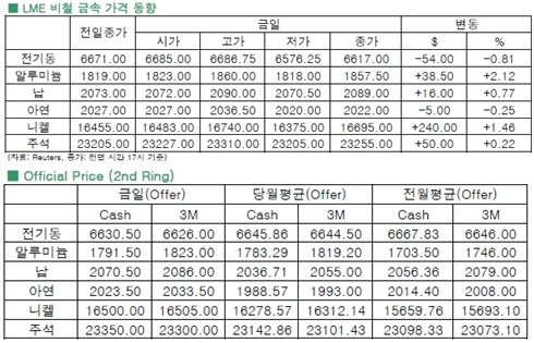 [4월9일]구리가격 하락 기조(LME Daily Report)