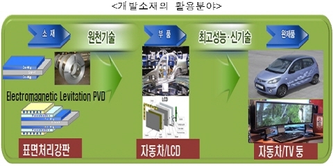 세계 일류소재개발에 2018년까지 4천억원 지원