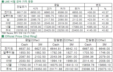 [4월10일]비철시장 전반적 상승(LME Daily Report)