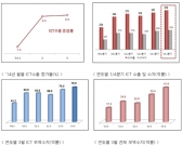 1분기 ICT수출 역대 최대… 400억 달러 돌파