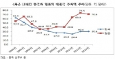 대 중국 투자액 둘러싸고 한·일 기업 '양극화'