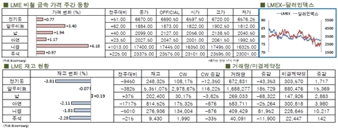 [4월2주차]구리가격 전주와 비슷(LME Weekly Report)