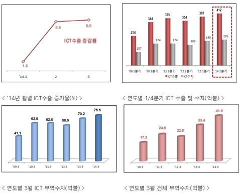 1분기 ICT수출 역대 최대… 400억 달러 돌파