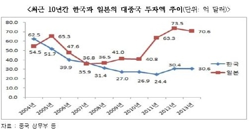 대 중국 투자액 둘러싸고 한·일 기업 '양극화'