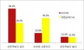 서비스기업 63% “제조업에 비해 차별”