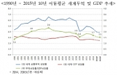 올해 세계무역 증가율 4.7%로 '상향' 전망