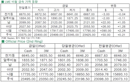 [4월14일]날라가는 니켈 VS 기는 전기동(LME Daily Report)