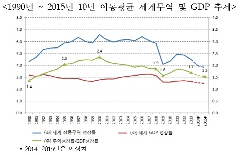 올해 세계무역 증가율 4.7%로 '상향' 전망
