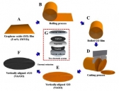 충·방전이 빠른 고성능 수퍼 커패시터 전극 개발