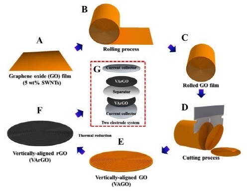 충·방전이 빠른 고성능 수퍼 커패시터 전극 개발