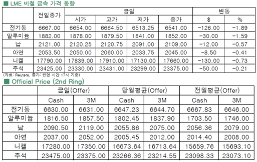 [4월15일]중국발 우려 비철시장 또다시 강타(LME Daily Report)