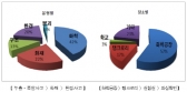 1분기, 화학 관련 사고 60% 이상 차지