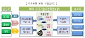 기술이전사업화정보망 (NTB) 기업 중심으로 개편