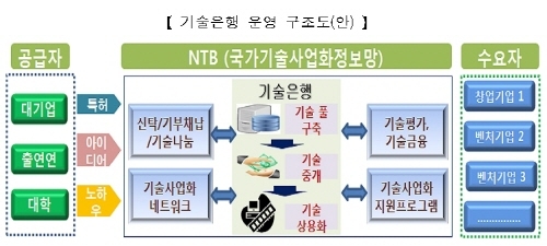 기술이전사업화정보망 (NTB) 기업 중심으로 개편