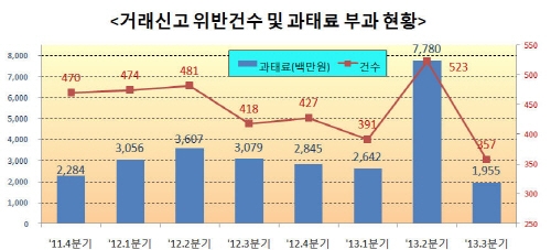 부동산 실거래가 허위신고 등 678명 적발
