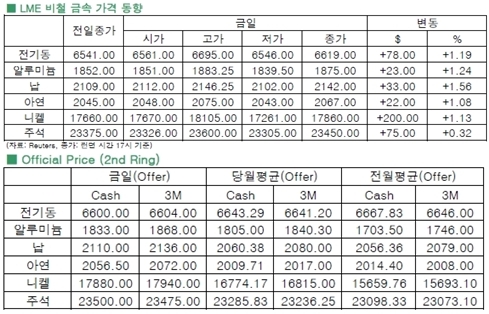 [4월16일]전기동 추가 하락?(LME Daily Report)