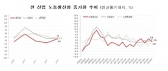 전 산업 노동생산성 1.1% 상승, 3년만 증가세
